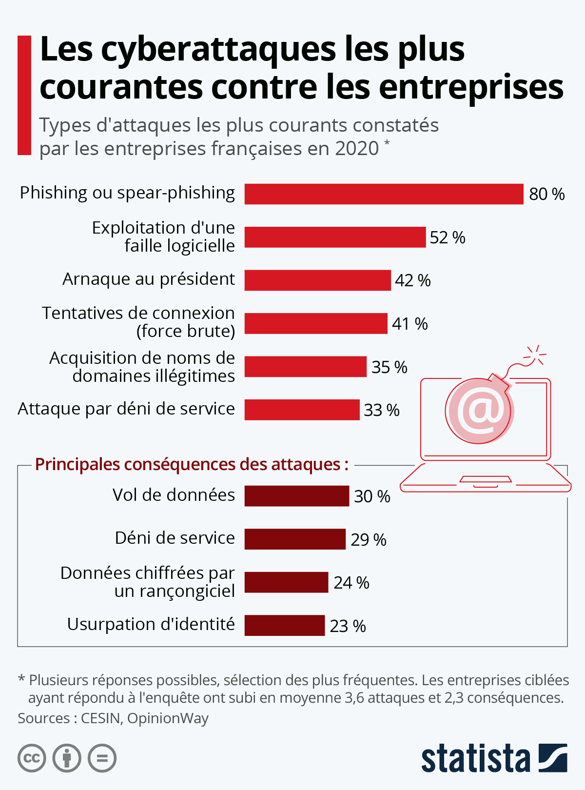 Graphique sur les risques et pratiques en cybersécurité