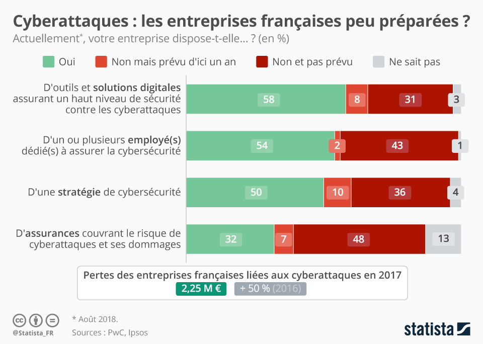 Graphique sur les risques et pratiques en cybersécurité